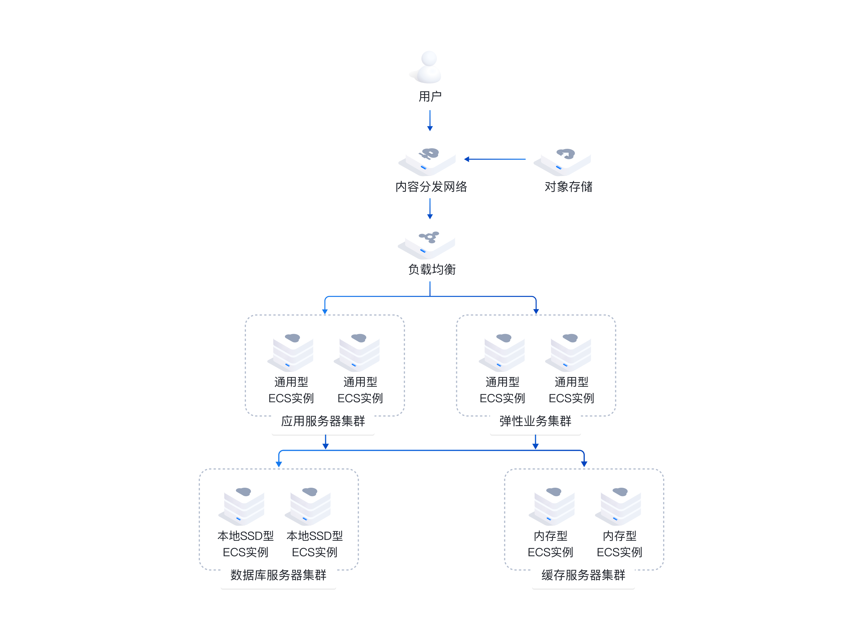 通用Web应用架构