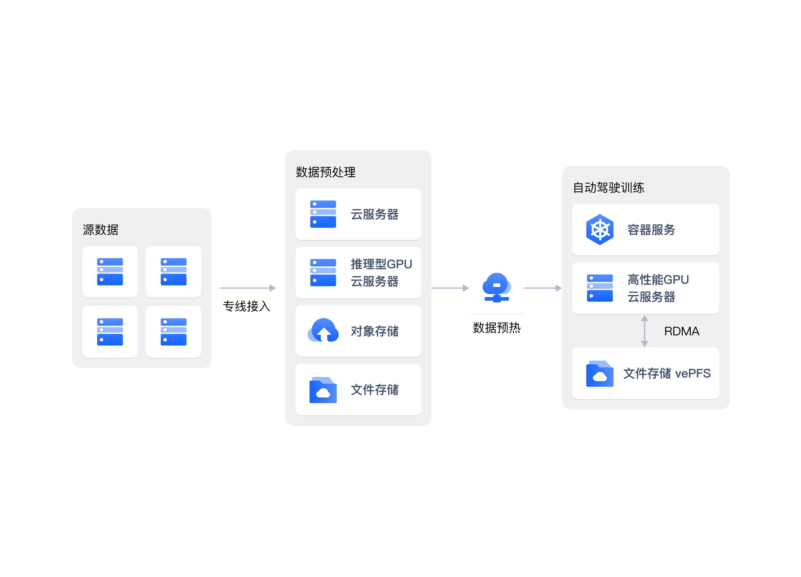 自动驾驶算法训练